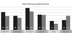 Wahrnehmung von Religionen